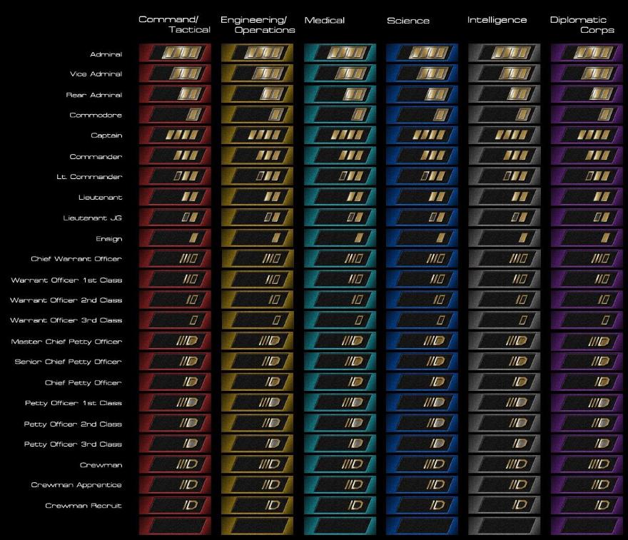 UNSC Rank Structure